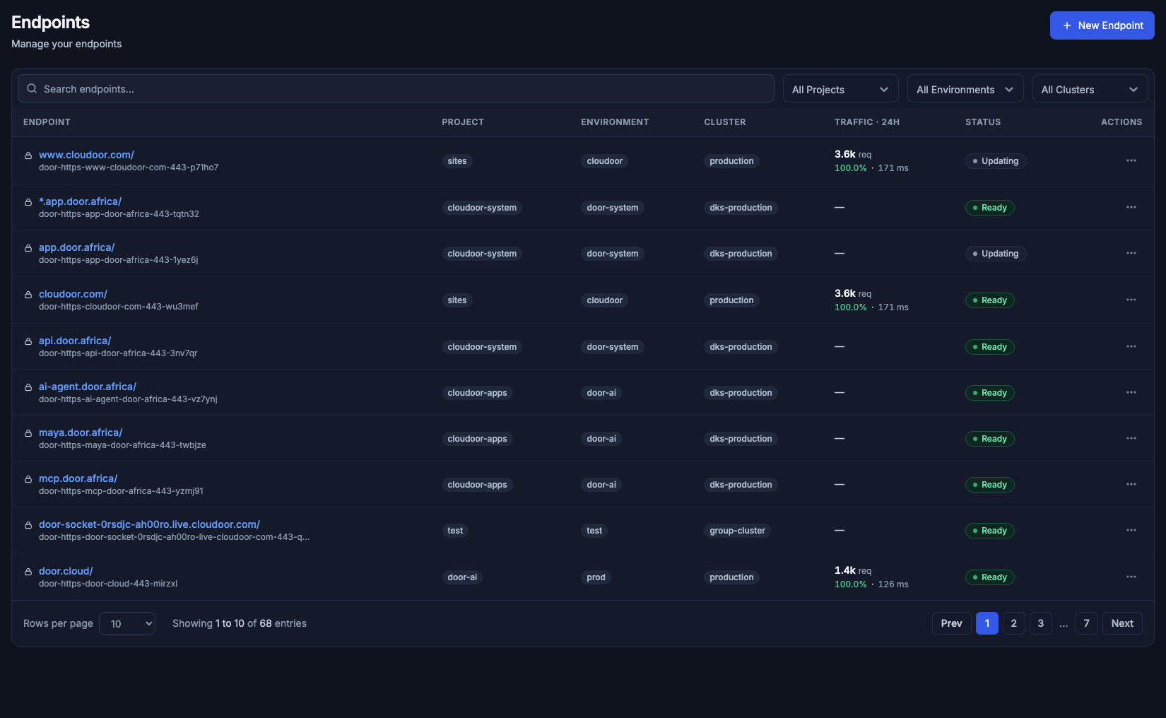 Endpoint list in the default organization