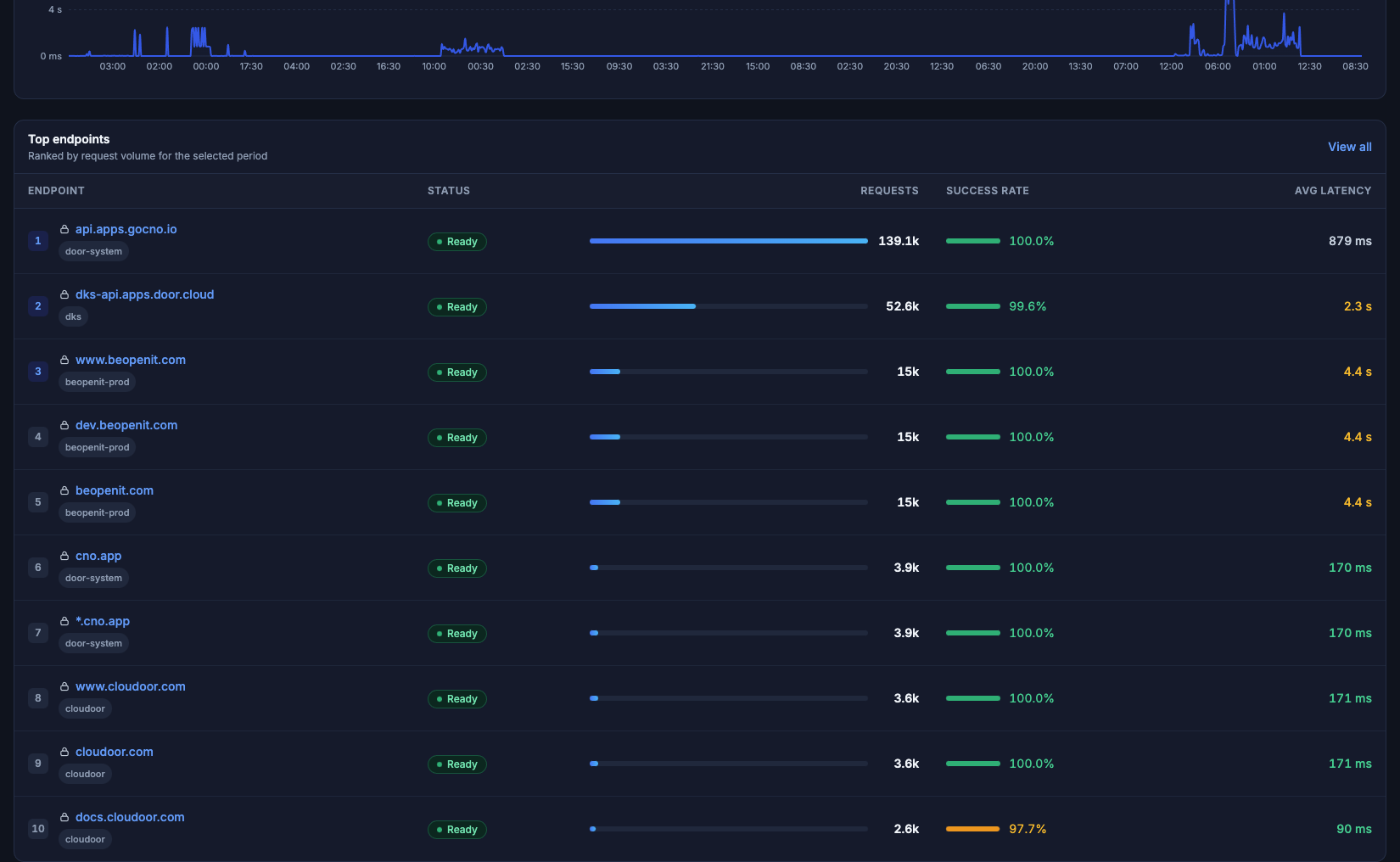 Top endpoints on the overview