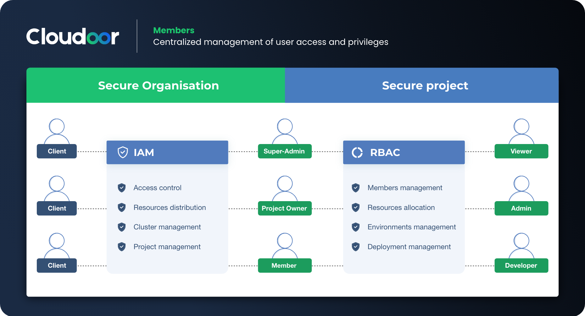 Breakdown of Cloudoor Members